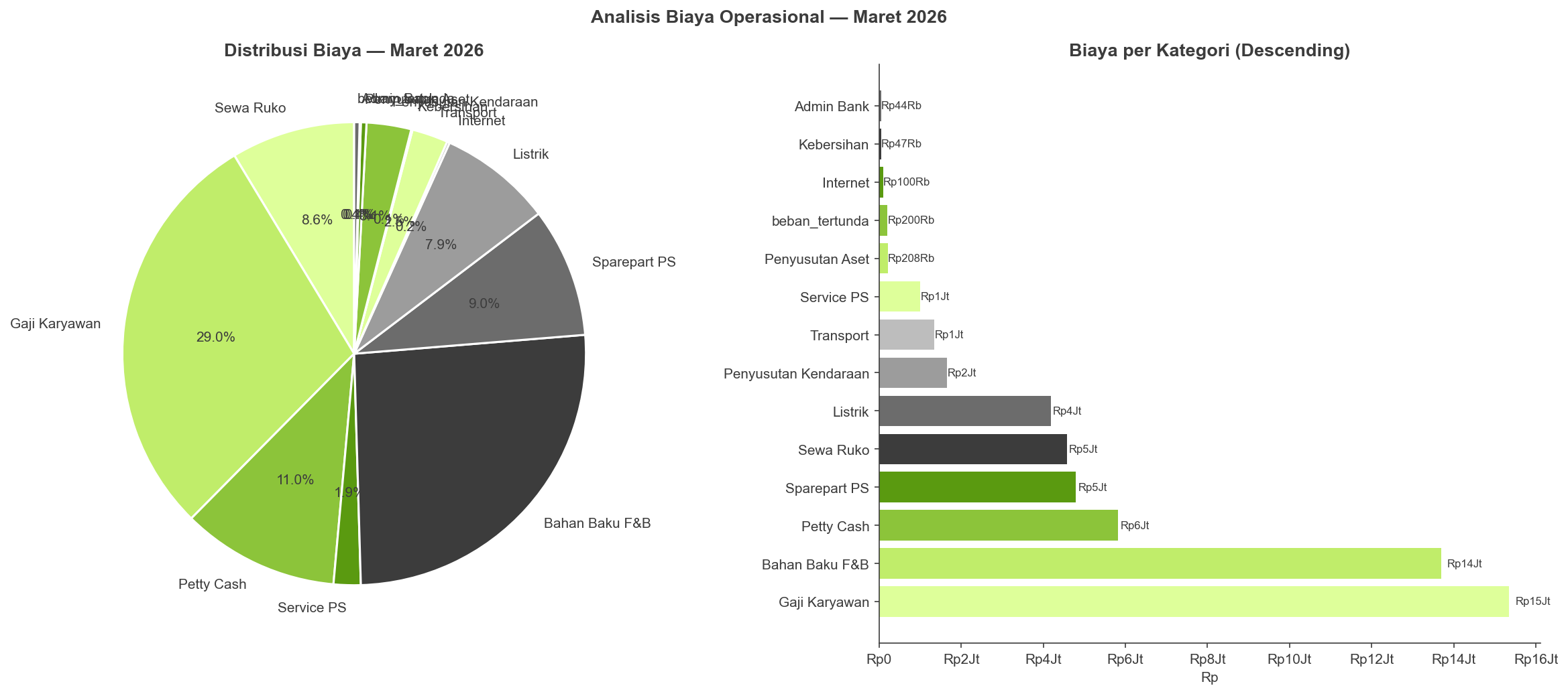 Breakdown Biaya Operasional Maret 2026